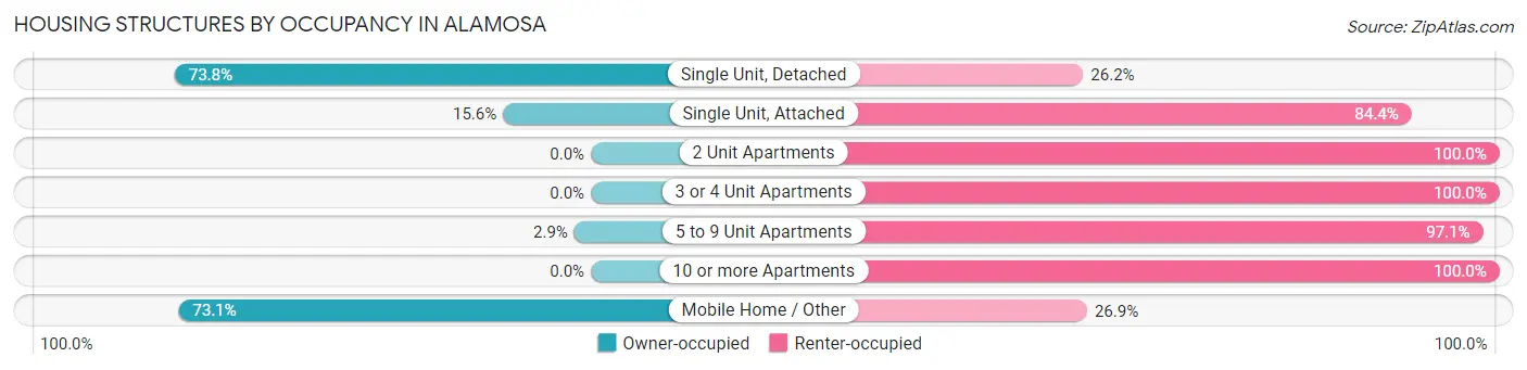 Housing Structures by Occupancy in Alamosa