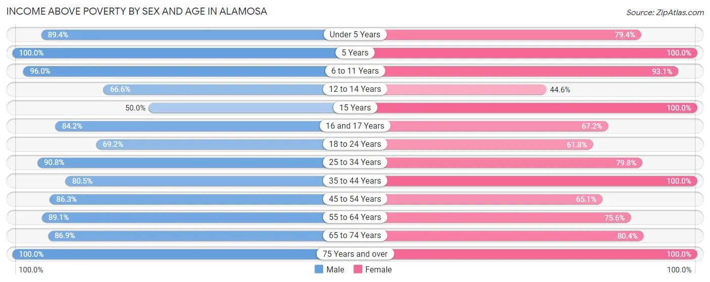 Income Above Poverty by Sex and Age in Alamosa