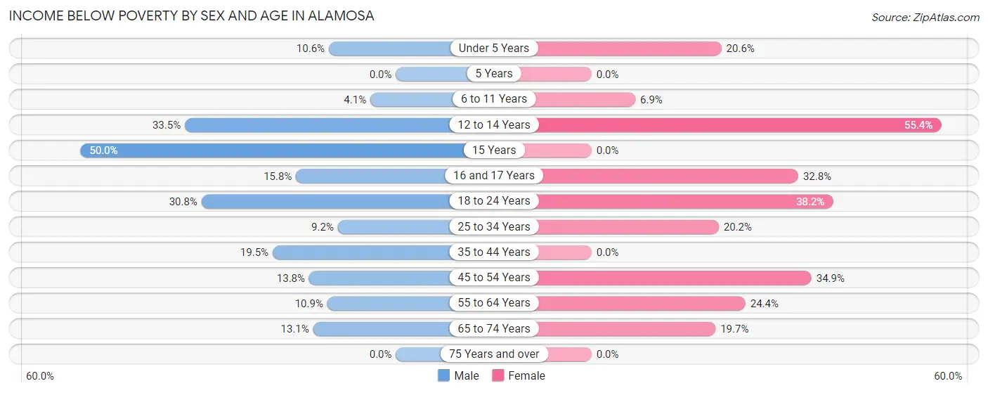 Income Below Poverty by Sex and Age in Alamosa