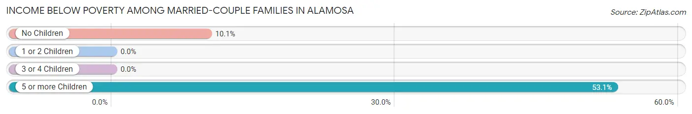 Income Below Poverty Among Married-Couple Families in Alamosa