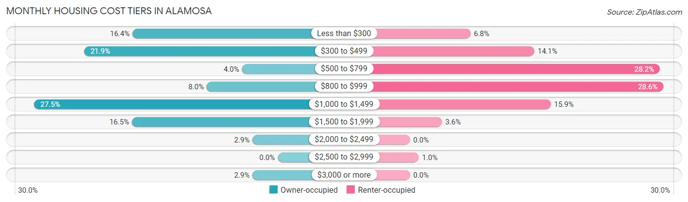 Monthly Housing Cost Tiers in Alamosa
