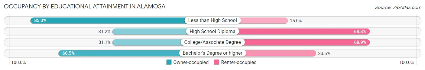 Occupancy by Educational Attainment in Alamosa