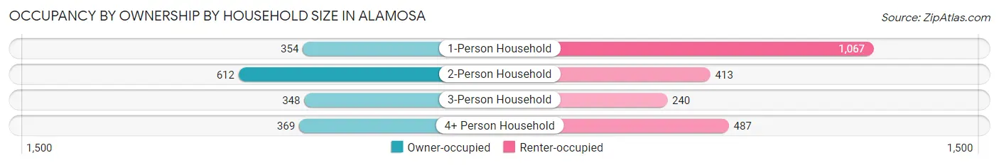Occupancy by Ownership by Household Size in Alamosa