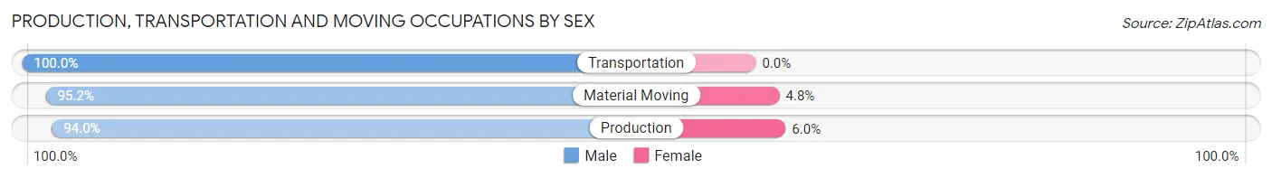 Production, Transportation and Moving Occupations by Sex in Alamosa