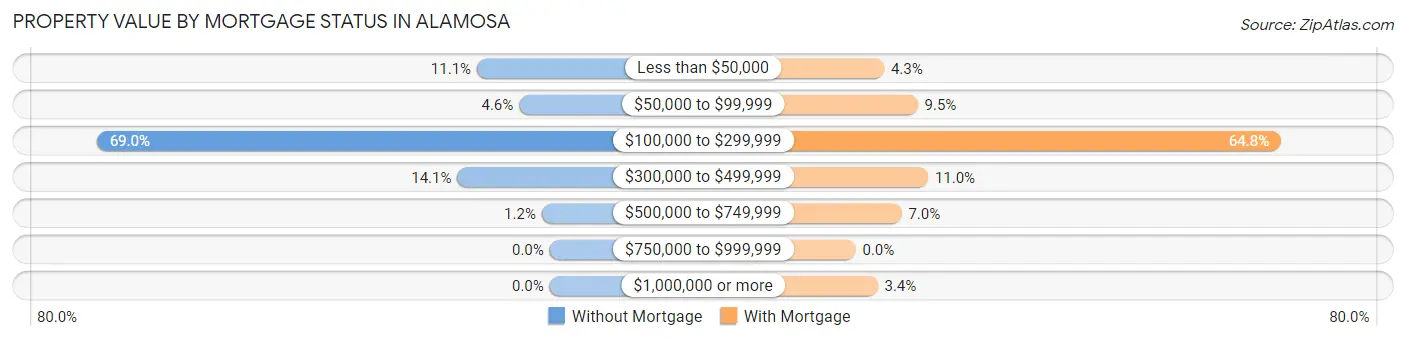 Property Value by Mortgage Status in Alamosa