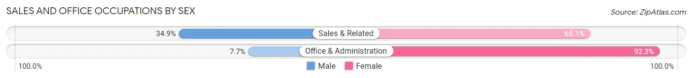 Sales and Office Occupations by Sex in Alamosa