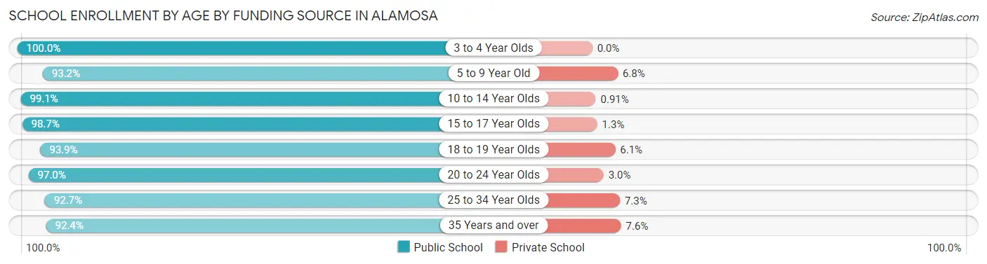 School Enrollment by Age by Funding Source in Alamosa