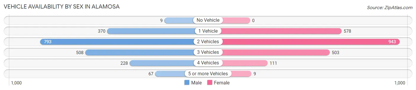 Vehicle Availability by Sex in Alamosa