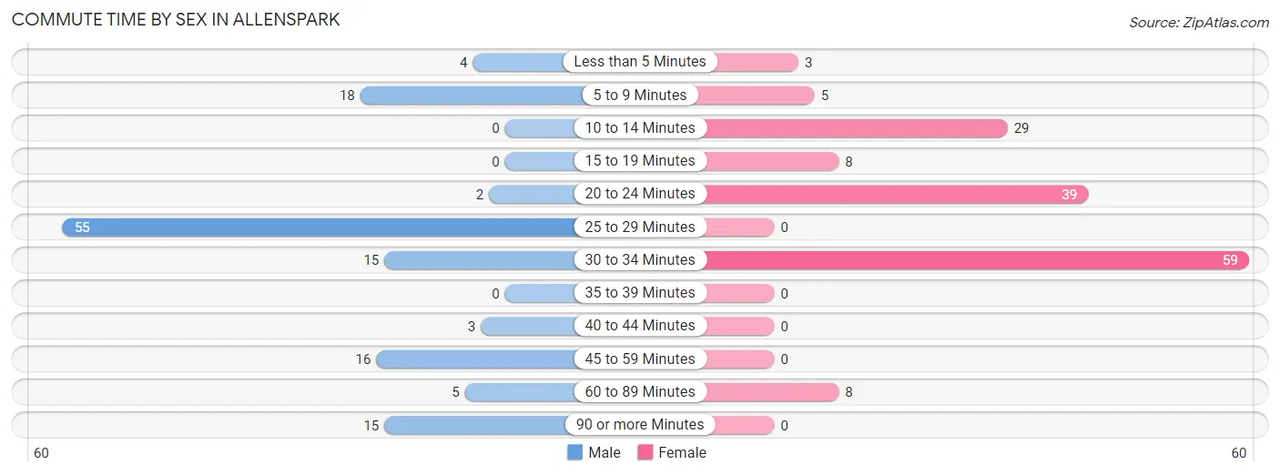 Commute Time by Sex in Allenspark