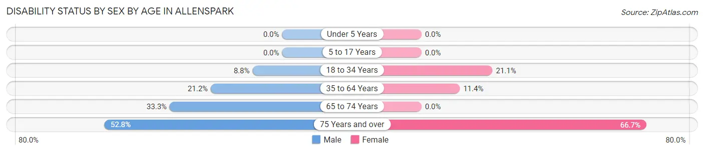 Disability Status by Sex by Age in Allenspark