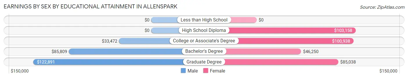 Earnings by Sex by Educational Attainment in Allenspark