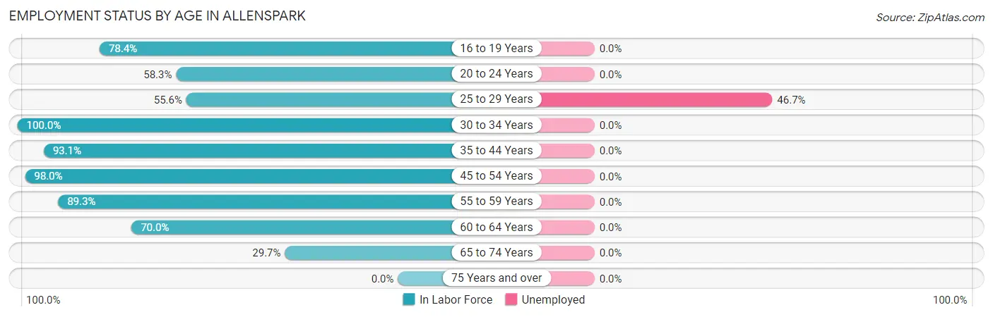 Employment Status by Age in Allenspark