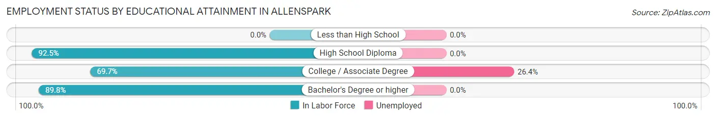 Employment Status by Educational Attainment in Allenspark