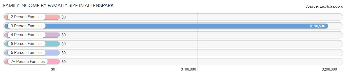 Family Income by Famaliy Size in Allenspark