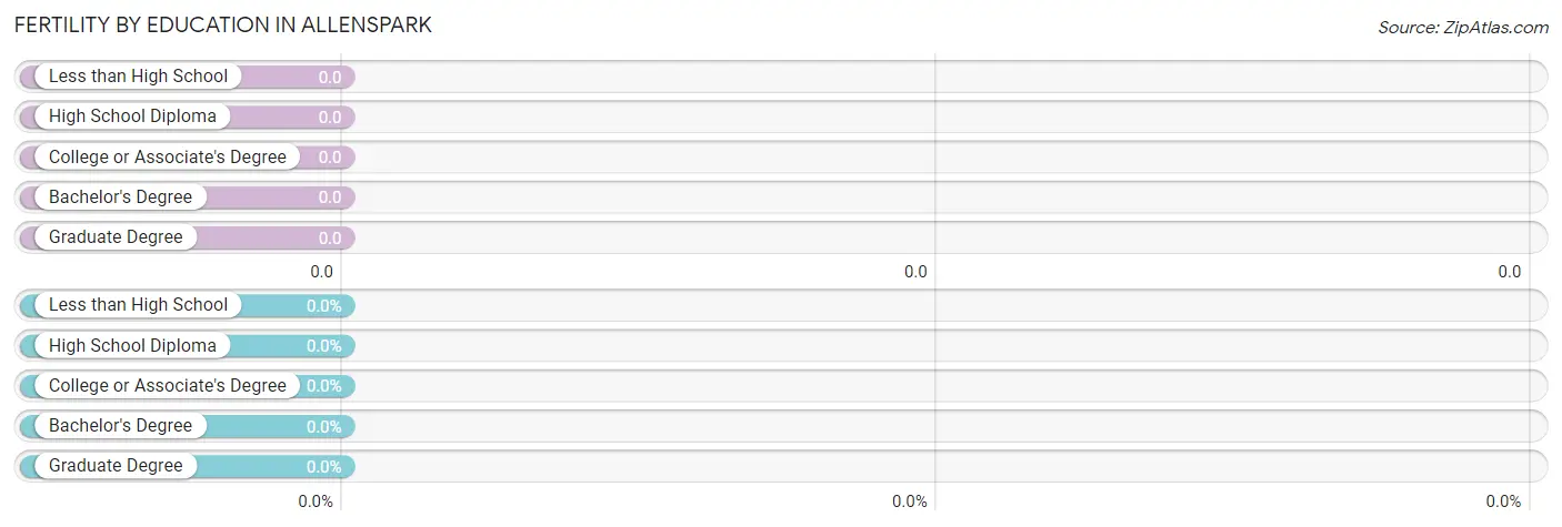 Female Fertility by Education Attainment in Allenspark