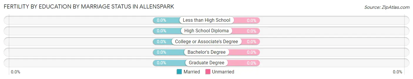 Female Fertility by Education by Marriage Status in Allenspark