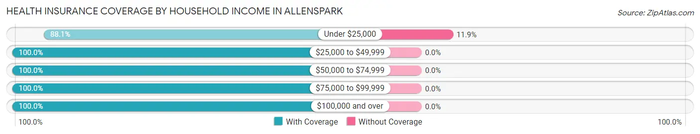 Health Insurance Coverage by Household Income in Allenspark