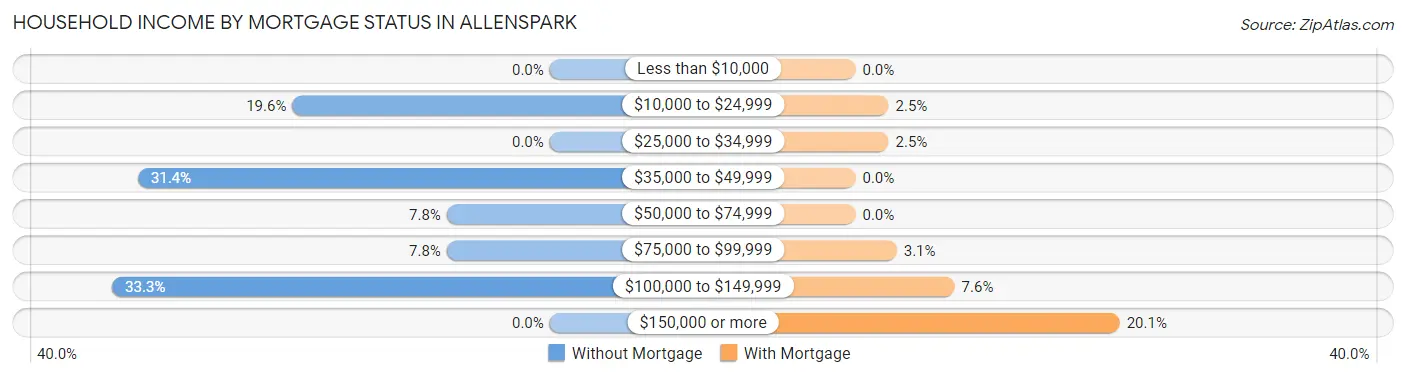 Household Income by Mortgage Status in Allenspark