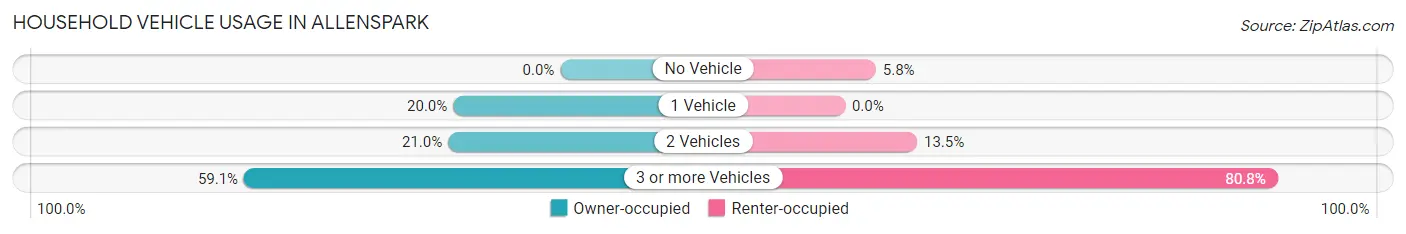 Household Vehicle Usage in Allenspark