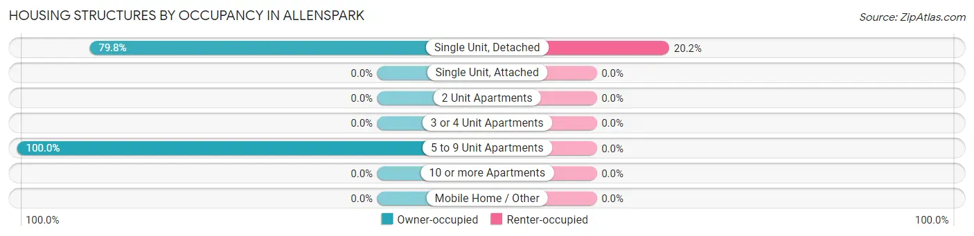 Housing Structures by Occupancy in Allenspark