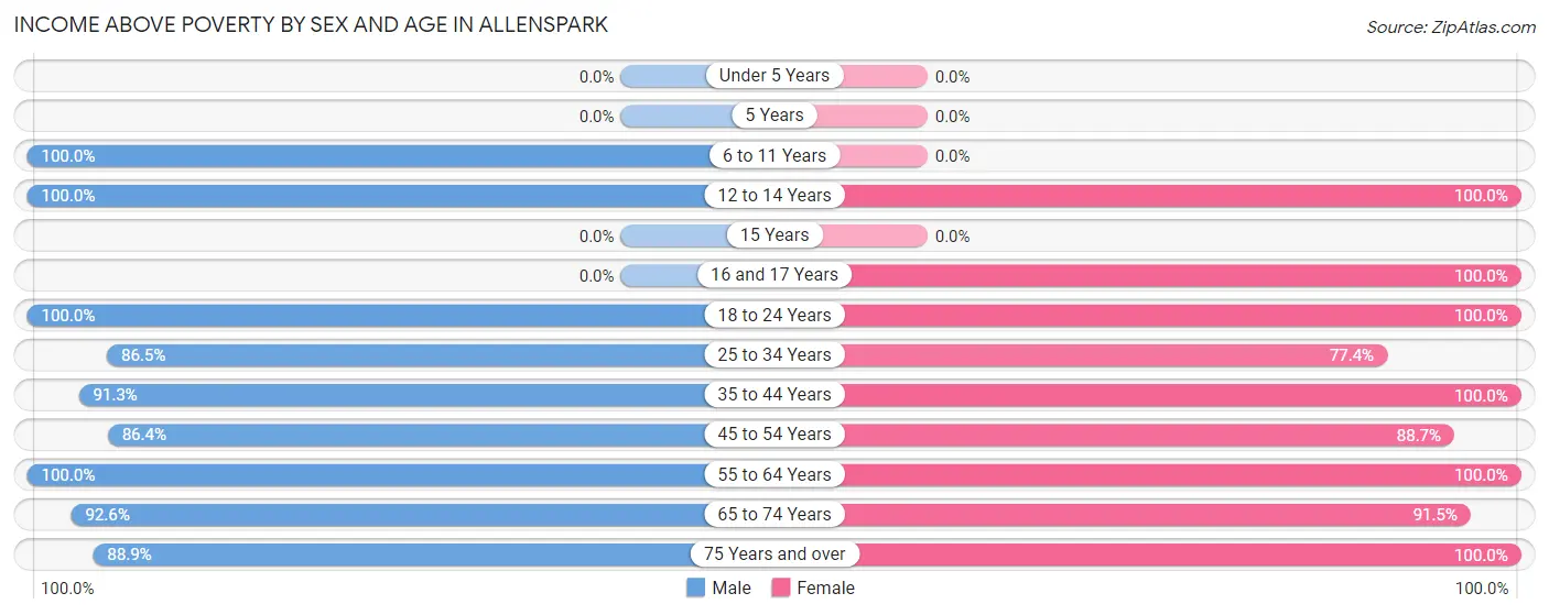 Income Above Poverty by Sex and Age in Allenspark