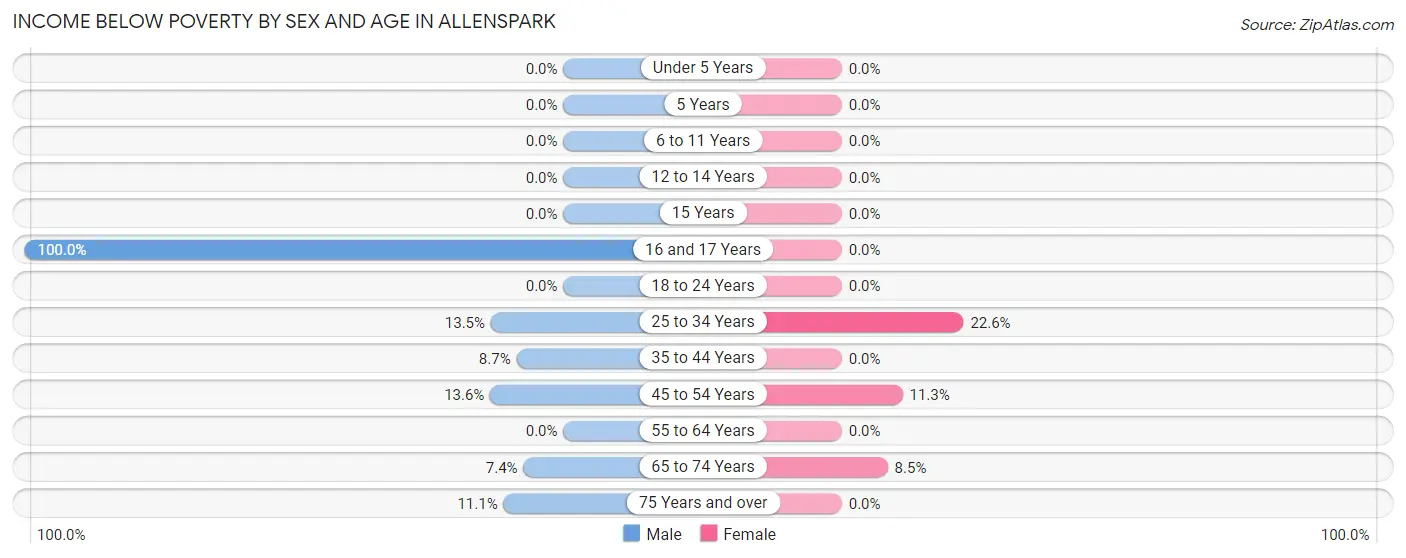 Income Below Poverty by Sex and Age in Allenspark