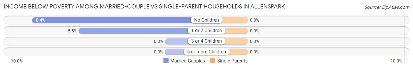 Income Below Poverty Among Married-Couple vs Single-Parent Households in Allenspark