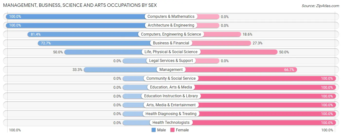 Management, Business, Science and Arts Occupations by Sex in Allenspark