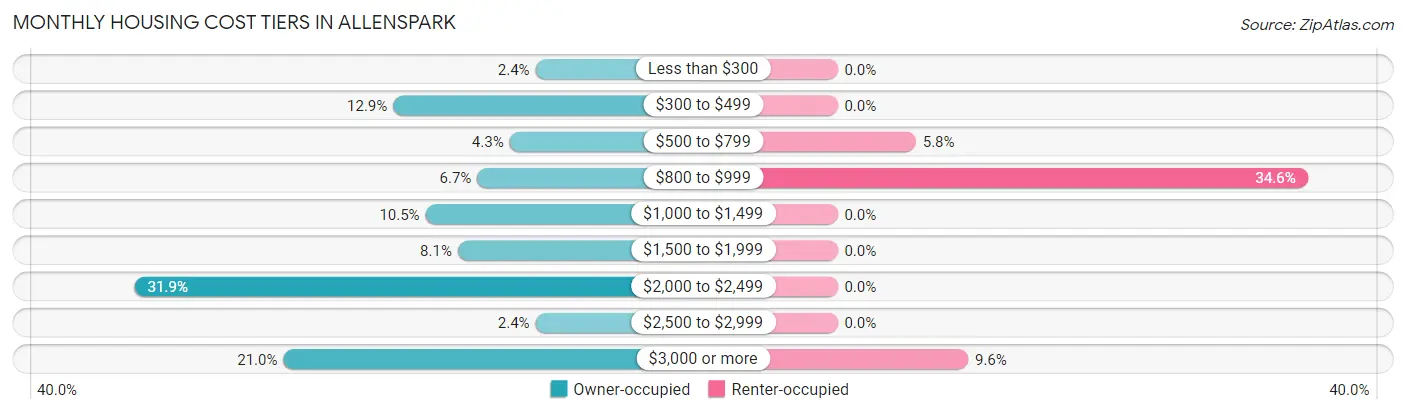 Monthly Housing Cost Tiers in Allenspark