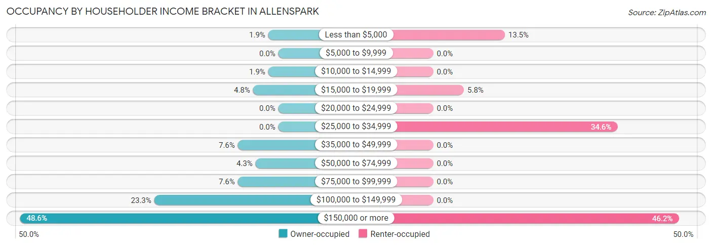 Occupancy by Householder Income Bracket in Allenspark