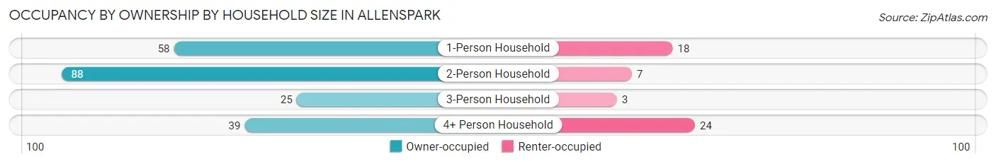 Occupancy by Ownership by Household Size in Allenspark