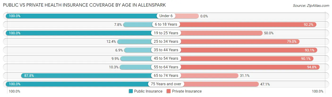Public vs Private Health Insurance Coverage by Age in Allenspark