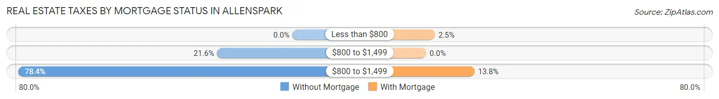 Real Estate Taxes by Mortgage Status in Allenspark