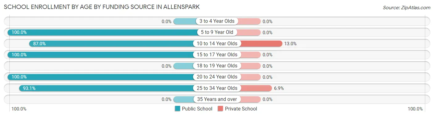 School Enrollment by Age by Funding Source in Allenspark