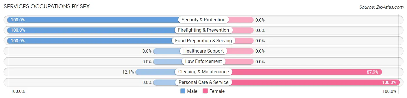 Services Occupations by Sex in Allenspark