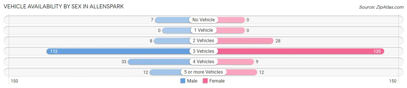 Vehicle Availability by Sex in Allenspark