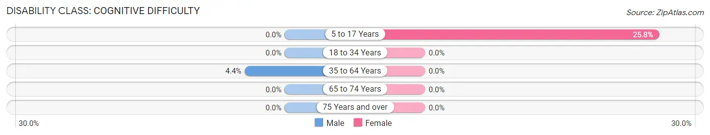 Disability in Alma: <span>Cognitive Difficulty</span>