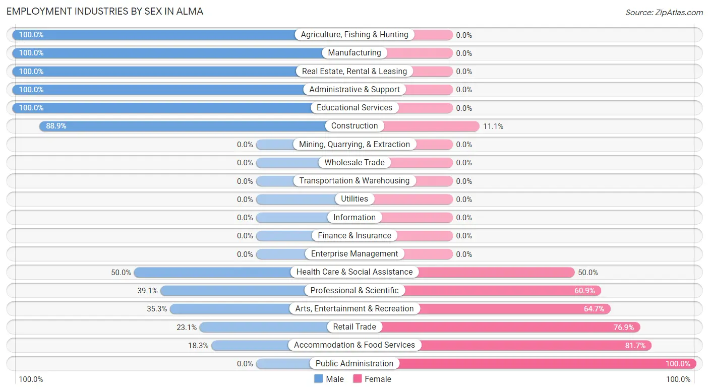 Employment Industries by Sex in Alma