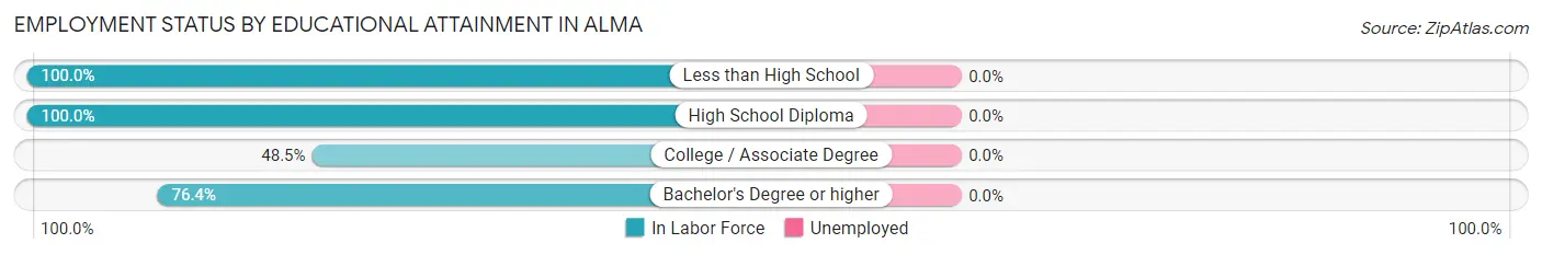 Employment Status by Educational Attainment in Alma