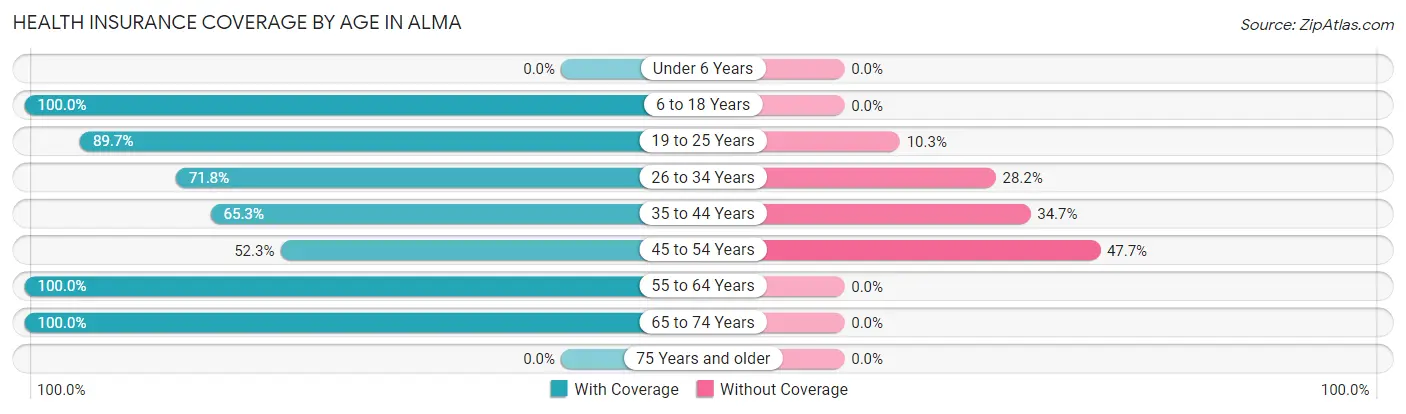 Health Insurance Coverage by Age in Alma