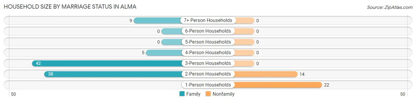 Household Size by Marriage Status in Alma