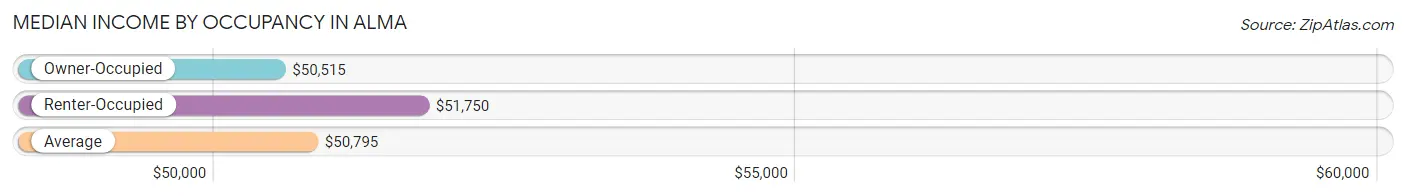 Median Income by Occupancy in Alma