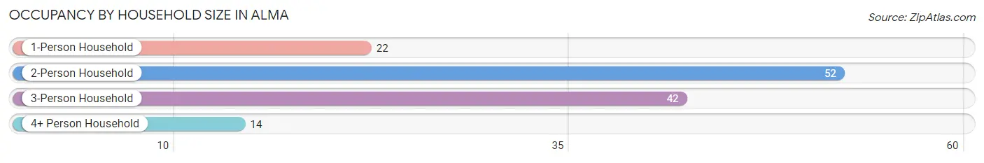 Occupancy by Household Size in Alma