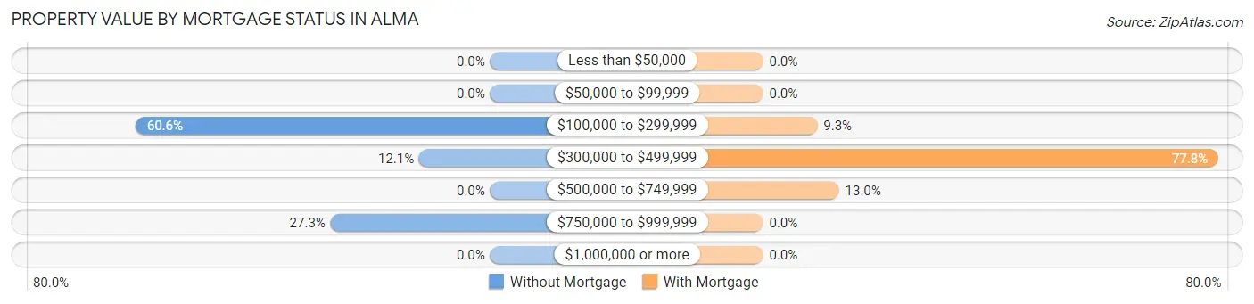 Property Value by Mortgage Status in Alma