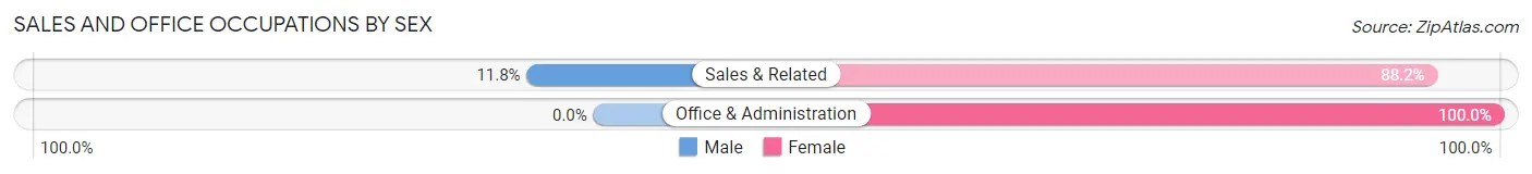 Sales and Office Occupations by Sex in Alma