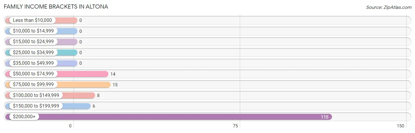 Family Income Brackets in Altona