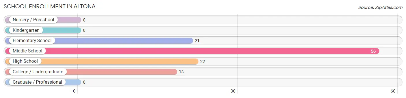 School Enrollment in Altona