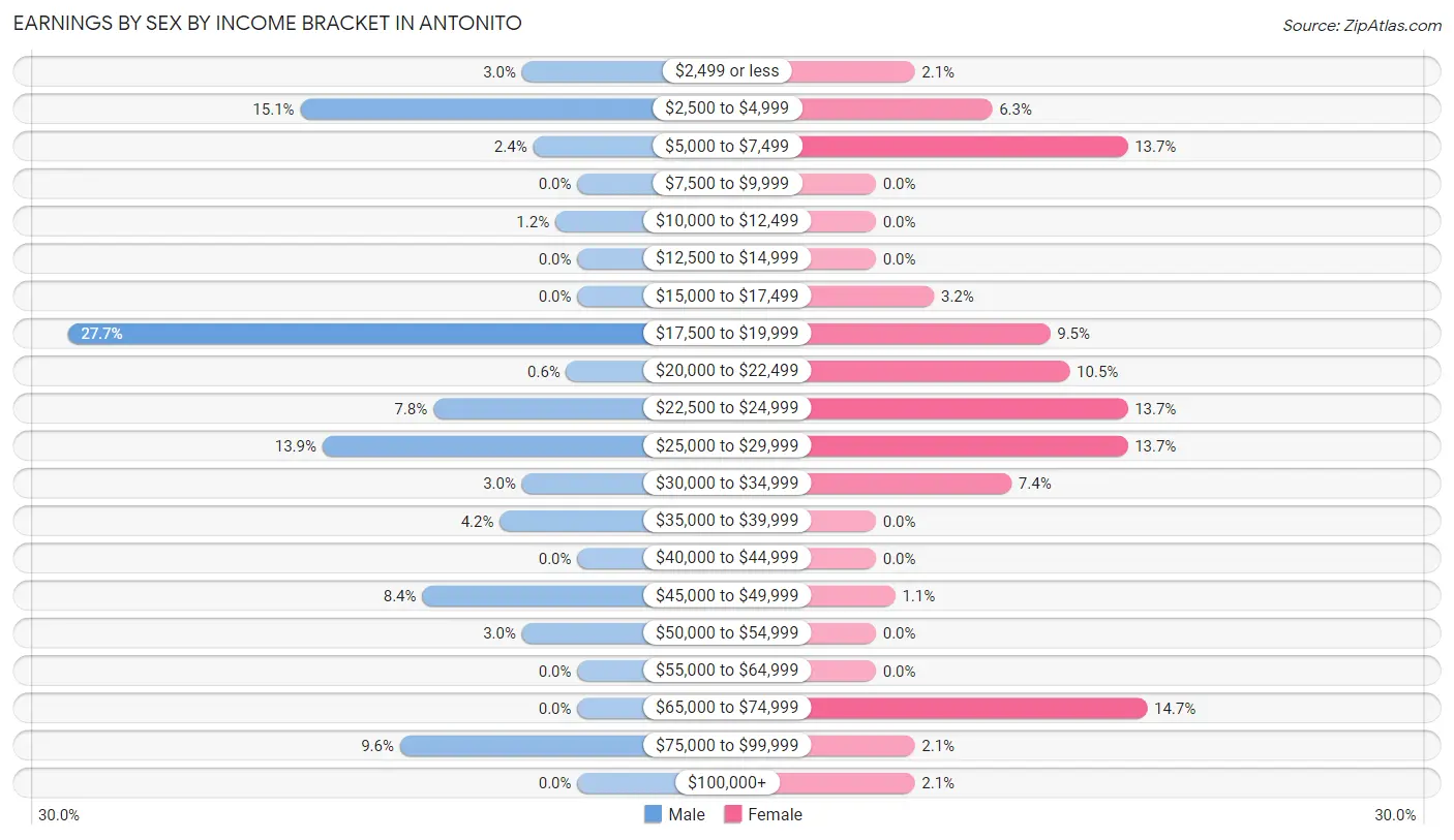 Earnings by Sex by Income Bracket in Antonito