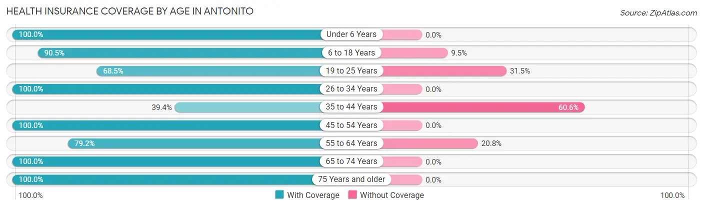 Health Insurance Coverage by Age in Antonito