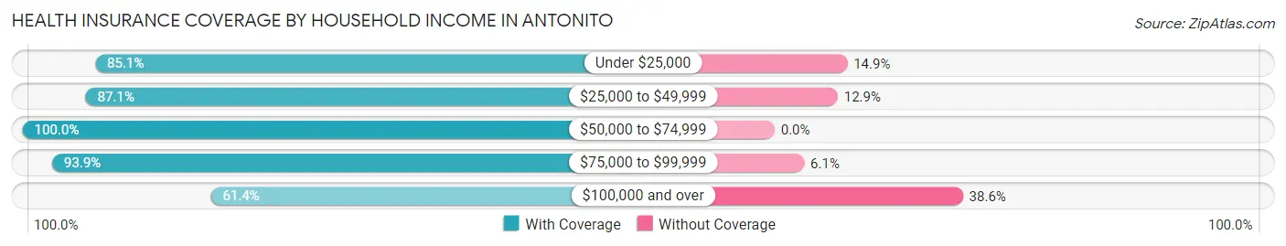 Health Insurance Coverage by Household Income in Antonito